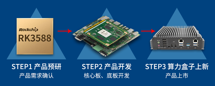 新品 | RK3588边缘计算带你打开智能世界新思路！(图1)