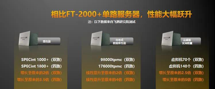 【高能时讯】重磅！飞腾新一代高可扩展多路服务器芯片腾云S2500来袭！